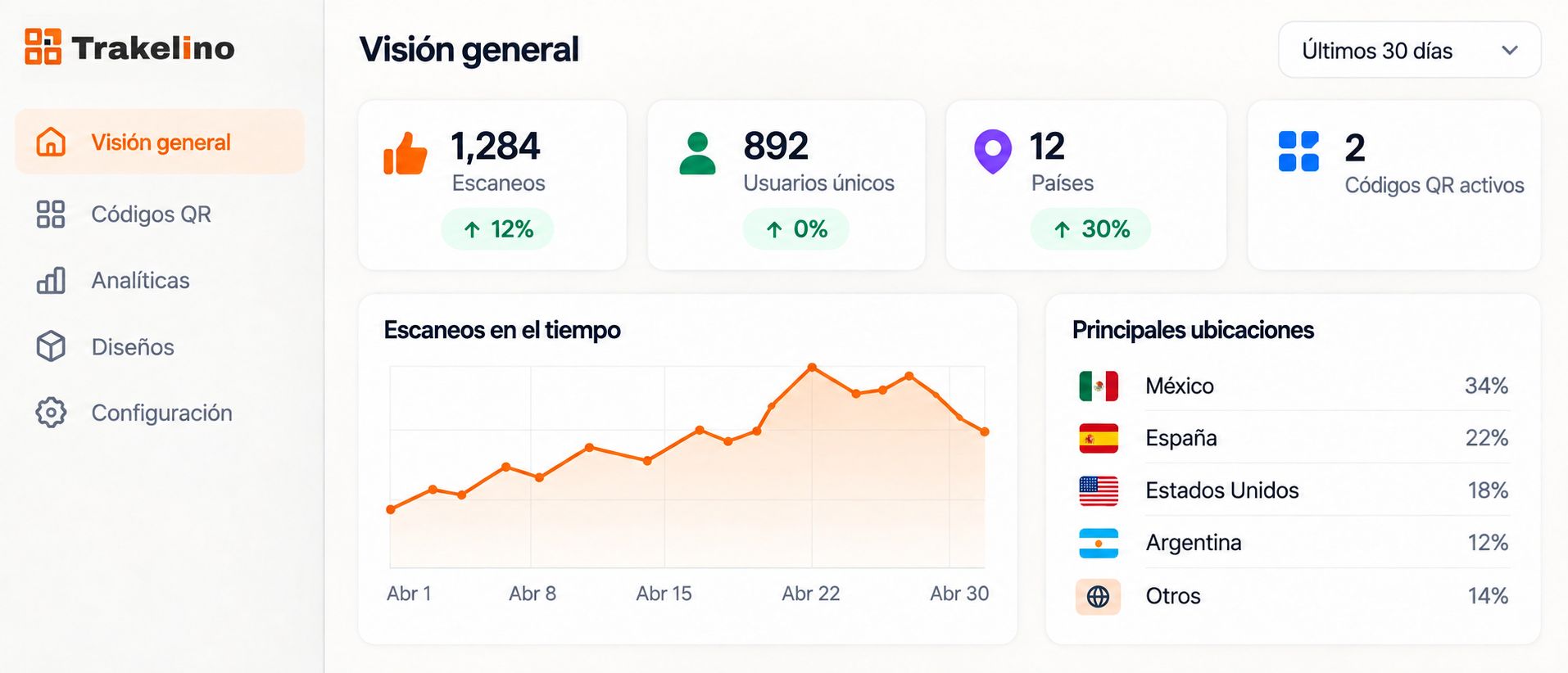 Visión general de las analíticas de Trakelino