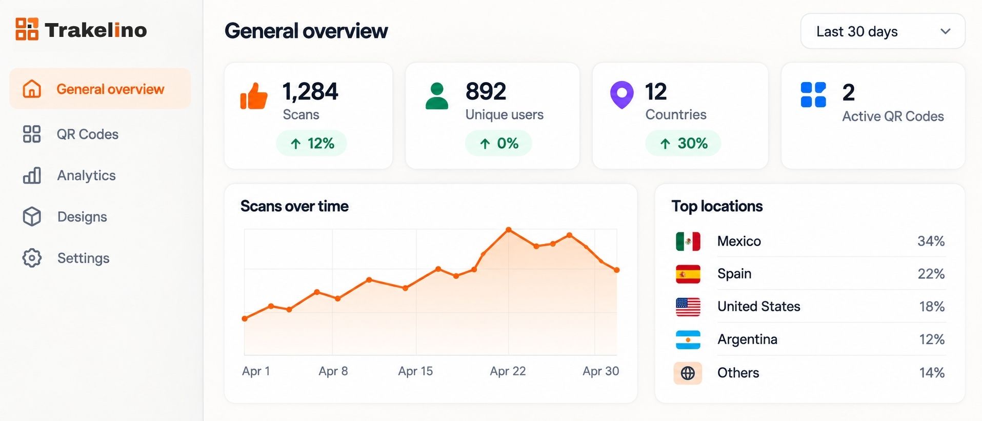 Trakelino analytics overview